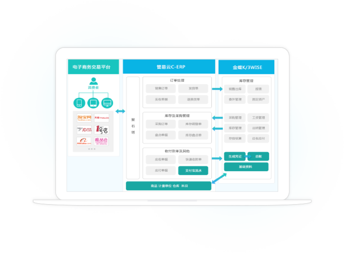 系统无缝对接,内外部数据互通